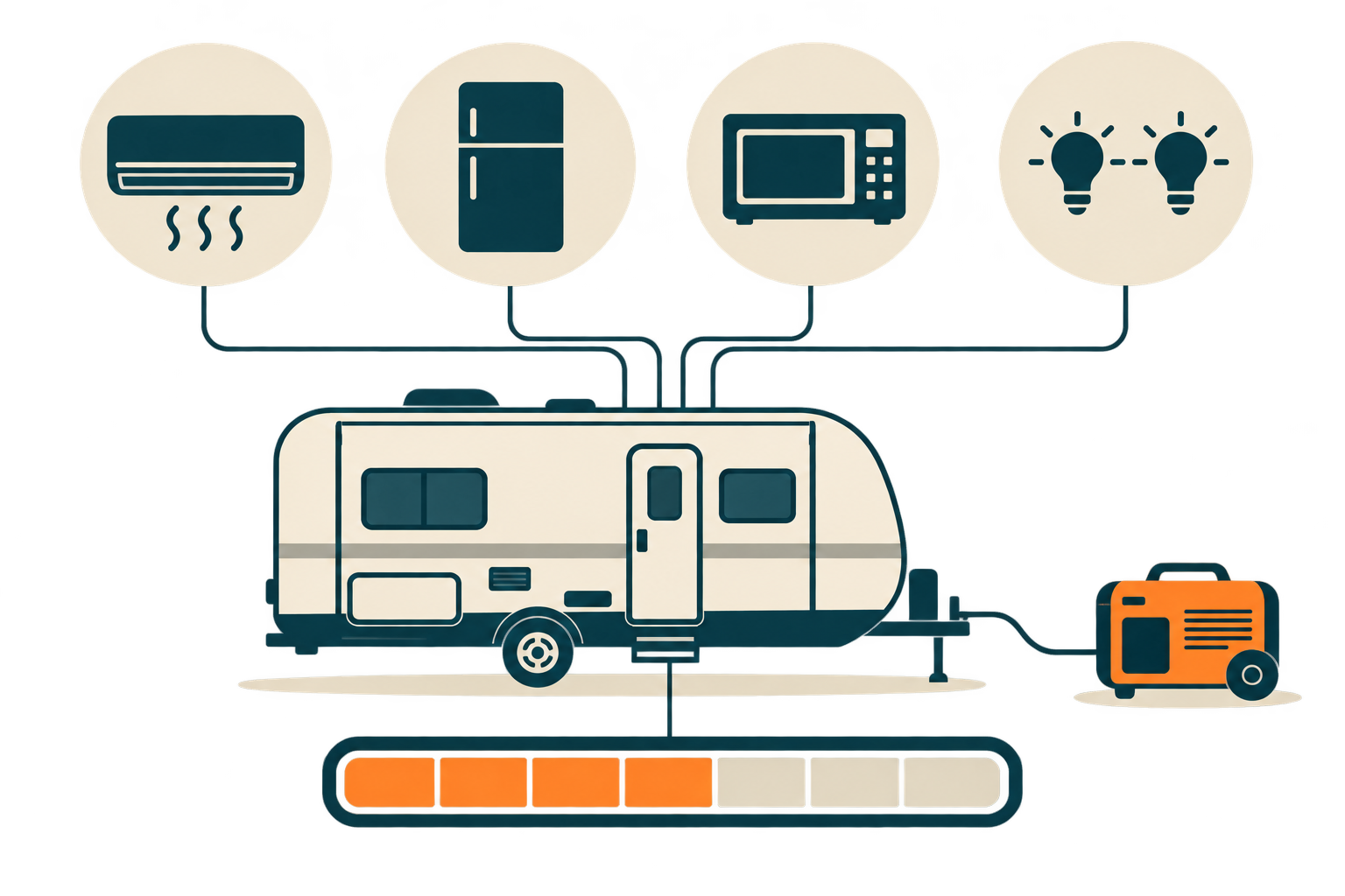What Size RV Generator Do I Need? A Load-Based Method
