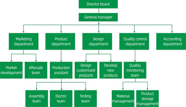 Jiangsu Qingzhiteng Power Equipment Co., Ltd organization chart