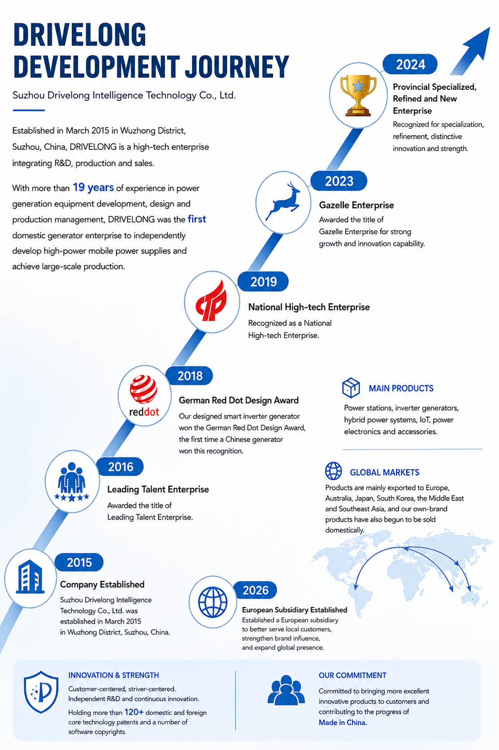 DRIVELONG development journey