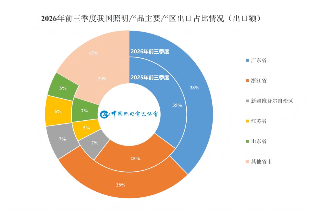 Donut chart comparing the share of China lighting export value by production province in 2026 and 2025