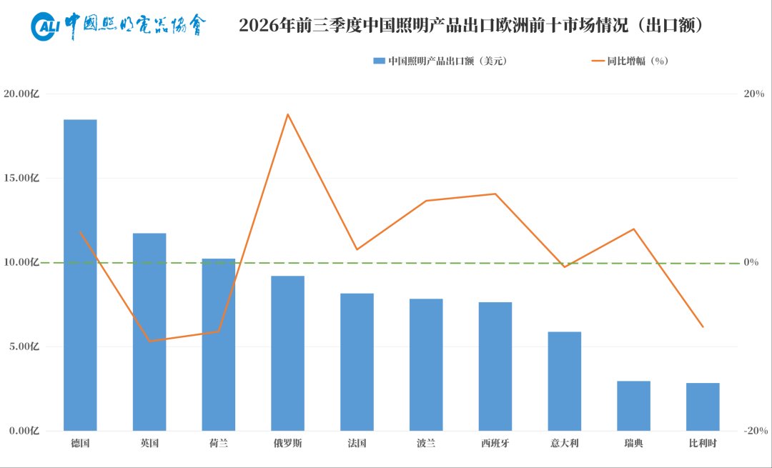 Bar chart of China lighting export value to the top ten European markets, January to September 2026