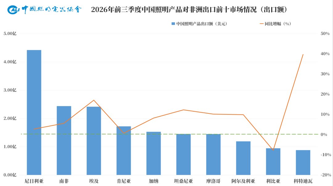 Bar chart of China lighting export value to the top ten African markets, January to September 2026