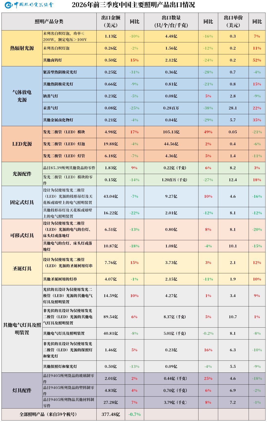 Table of China lighting product exports by category for January to September 2026, showing export value, volume and unit price