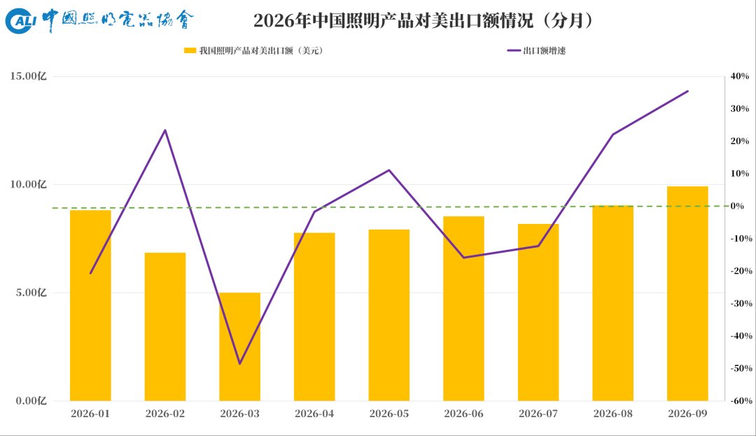 Monthly chart of China lighting exports to the United States, January to September 2026