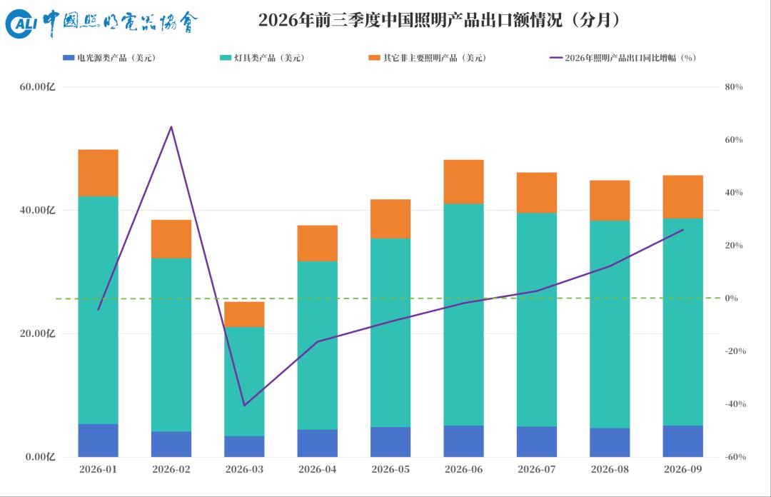 Monthly export value of China lighting products, January to September 2026, with year-on-year growth line